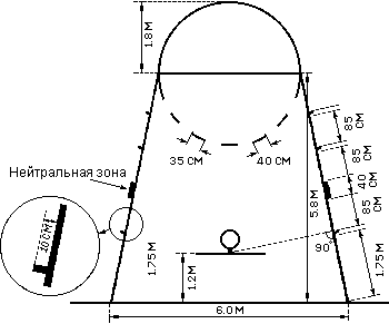 Диаграмма 02. Размеры области штрафного броска